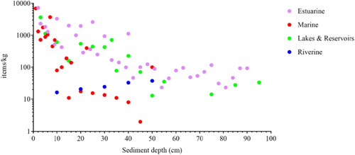 Microplastic in Dredged Sediments: From Databases to Strategic Responses