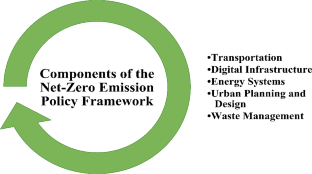 Policy Framework for Realizing Net-Zero Emission in Smart Cities