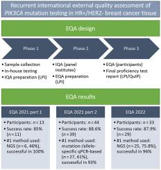 Quality-Assured Analysis of PIK3CA Mutations in Hormone Receptor–Positive/Human Epidermal Growth Factor Receptor 2–Negative Breast Cancer Tissue