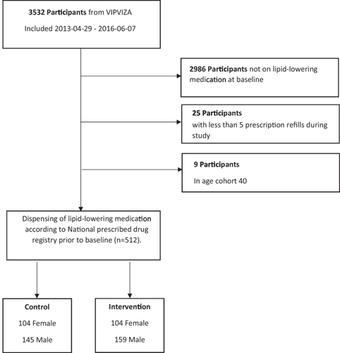 Improved adherence to statin treatment and differences in results between men and women after pictorial risk communication—a sub-study of the VIPVIZA RCT