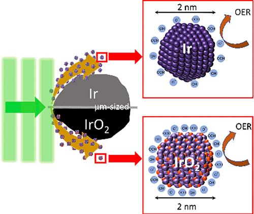 Continuous and Scalable Laser Synthesis of Atom Clusters with Tunable Surface Oxidation for Electrocatalytic Water Splitting