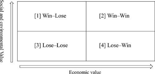 Does the economic motivation of firms to address the United Nations’ Sustainable Development Goals (SDGs) promote the SDGs or merely SDG-washing? Critical empirical evidence from Japan and Vietnam