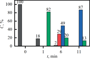 New approaches to the separation and concentration of americium in high oxidation forms for the fractionation of high-level waste