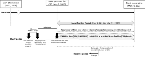 Real-World Evidence of FOLFIRI Combined with Anti-Angiogenesis Inhibitors or Anti-EGFR Antibodies for Patients with Early Recurrence Colorectal Cancer After Adjuvant FOLFOX/CAPOX Therapy: A Japanese Claims Database Study