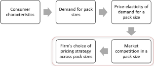 Quantity surcharge, competition and package size: evidence from India