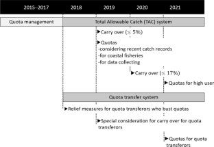 Examining the emerging quota transfer system for Japanese Pacific bluefin tuna fisheries through social network analysis