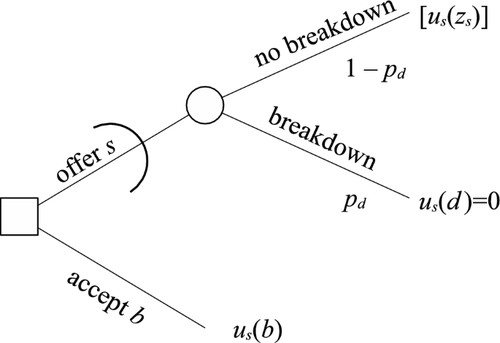 Confidence and Outcome Expectations in Bilateral Negotiations–A Dynamic Model