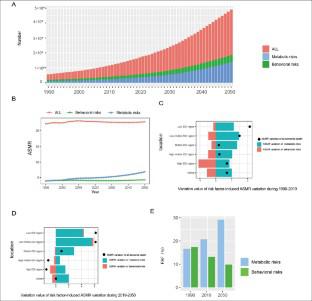 Global Burden of Dementia Death from 1990 to 2019, with Projections to 2050: An Analysis of 2019 Global Burden of Disease Study