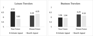 How to effectively present “book now, pay later”: the effects of appeal type, temporal distance, and traveler type on attitudes and purchase intentions