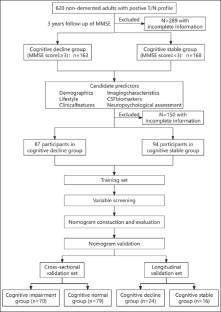 Predicting Cognitive Decline for Non-Demented Adults with High Burden of Tau Pathology, Independent of Amyloid Status