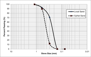 Model tests of reinforced soil retaining sand walls by shaking table test