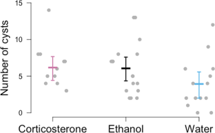 Behave yourself: effects of exogenous-glucocorticoid exposure on larval amphibian anti-parasite behaviour and physiology