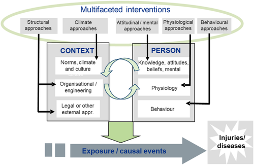 Systematic Review of Workplace Interventions to Support Young Workers’ Safety, Work Environment and Health