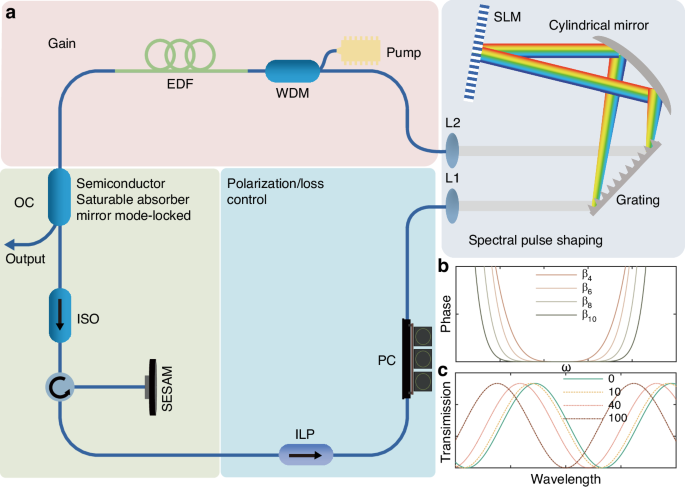 Pure-high-even-order dispersion bound solitons complexes in ultra-fast fiber lasers