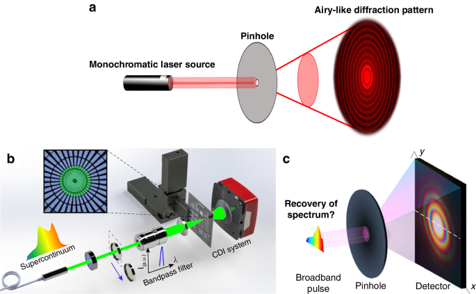 Small and simple: next-generation miniaturized diffraction-based spectrometer with computational reconstruction algorithms