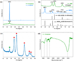 High-performance nickel oxide–graphene composite as an efficient hybrid supercapacitor