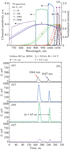 Electron Temperature Measurements at the Globus-M2 Tokamak using Multi-Laser Thomson Scattering