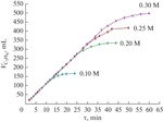 Homogeneous Redox Catalysts Based on Heteropoly Acid Solutions: 5. Developing a Two-Stage Process for Propylene Oxidation to Acetone: A Review