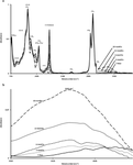 Fourier transform infrared spectroscopy coupled with chemometrics for the monitoring of virgin olive oil quality during storage up to 18 months