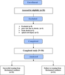 Ultrasonographic evaluation of diaphragm thickness and excursion: correlation with weaning success in trauma patients: prospective cohort study.