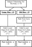 Age-related effects of neuromuscular fatigue and acute recovery responses on maximal and rapid torque measures of the leg extensors and flexors.