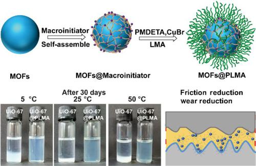 Oil-soluble polymer brushes-functionalized nanoMOFs for highly efficient friction and wear reduction