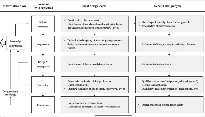 A nascent design theory for explainable intelligent systems