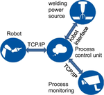 Robotic welding system for adaptive process control in gas metal arc welding