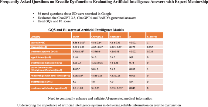 Frequently asked questions on erectile dysfunction: evaluating artificial intelligence answers with expert mentorship.