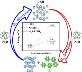 Stable hydrogen storage of lithium borohydrides via the catalytic effect of Ni2B induced by thermodynamic destabilization reaction