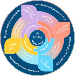 Recent advances in one-dimensional alkali-metal hexatitanate photocatalysts towards environmental remediation and solar fuel production