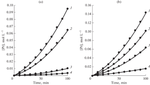 Kinetic Laws of Oxidation of para-tert-Butylcumene in the Presence of N-Hydroxyphthalimide