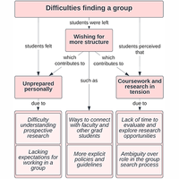 Physics Ph.D. student perspectives on the importance and difficulty of finding a research group