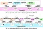 Foundation models meet visualizations: Challenges and opportunities