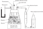 Catalytic Hydrogen Production using Aluminium Water Reaction in the Presence of Alkali