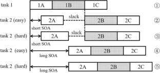 Dual-task interference: Bottleneck constraint or capacity sharing? Evidence from automatic and controlled processes.