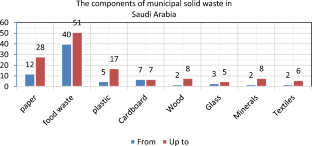Explanation of Household Recycling Barriers Through Interruptive Structural Modeling (ISM) in the Eastern Province, Saudi Arabia