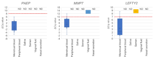 Quantitative evaluation of endometrium-expressed mRNAs for the purpose of discriminating between menstruation and traumatic vaginal injury in sexual assault cases.