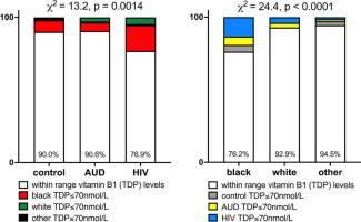 Race explains substantial variance in whole blood thiamine diphosphate concentrations