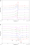 Comparative study of thermal behavior of mango kernel fat from seven Ivorian varieties related to their chemical composition