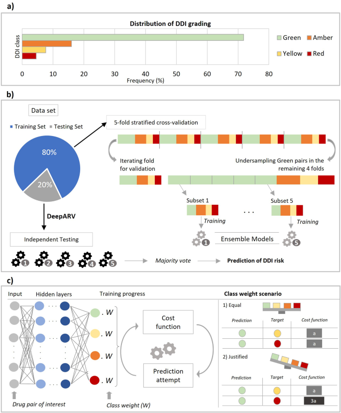 DeepARV: ensemble deep learning to predict drug-drug interaction of clinical relevance with antiretroviral therapy.