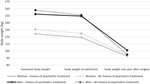 No association between history of psychiatric treatment and postoperative weight reduction after bariatric surgery.