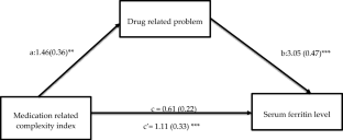 Polypharmacy and medication regimen complexity in transfusion-dependent thalassaemia patients: a cross- sectional study.