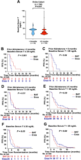 Baseline serum testosterone and differential efficacy of bipolar androgen therapy and enzalutamide in the randomized TRANSFORMER trial.