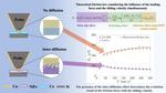 Nano friction behaviour between magnetic materials and copper considering the inter-diffusion effect