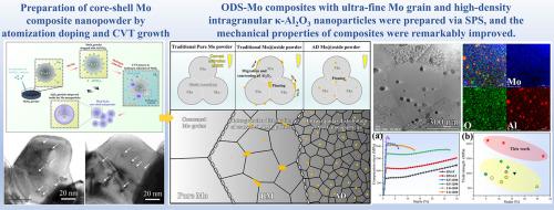 Ultrahigh-strengthened intragranular κ-Al2O3 nanoparticles dispersed Mo composite prepared via SPS sintering of core-shell Mo nanocomposite powder