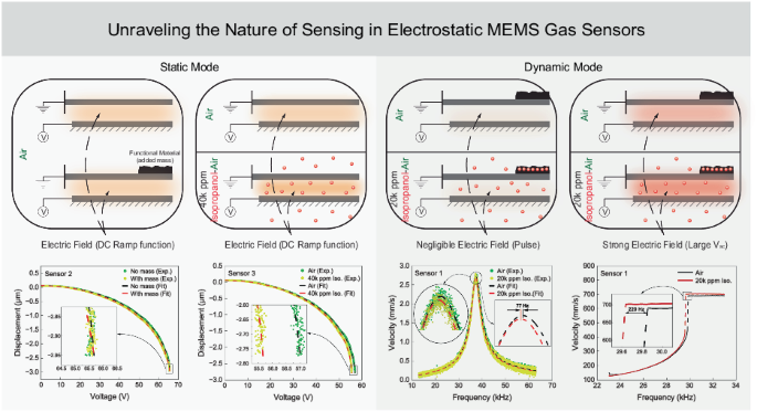 Unraveling the nature of sensing in electrostatic MEMS gas sensors.