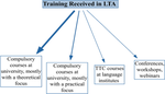 Perceived need for a teacher education course on assessment literacy development: insights from EAP instructors