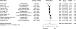 Correction: Effect of Milk and Cultured Milk Products on Type 2 Diabetes: A Global Systematic Review and Meta-analysis of Prospective Cohort Studies