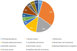 Secukinumab is not associated with cancer recurrence or progression in patients with spondyloarthritis and history of neoplastic disease.